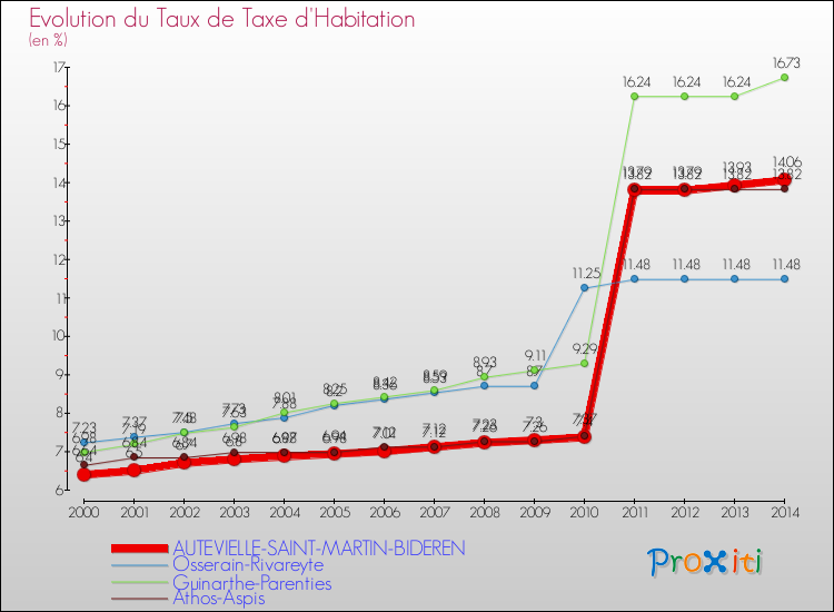 Evolution du taux de la taxe d'habitation pour AUTEVIELLE-SAINT-MARTIN-BIDEREN et les communes proches de 2000 à 2014 Comparaison des taux de la taxe d'habitation pour AUTEVIELLE-SAINT-MARTIN-BIDEREN et les communes voisines de 2000 à 2014