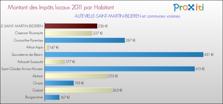 Montant des impôts locaux par Habitant pour AUTEVIELLE-SAINT-MARTIN-BIDEREN et les communes proches Comparaison des impôts locaux par habitant pour AUTEVIELLE-SAINT-MARTIN-BIDEREN et les communes voisines