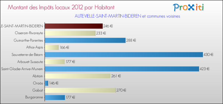 Montant des impôts locaux par Habitant pour AUTEVIELLE-SAINT-MARTIN-BIDEREN et les communes proches Comparaison des impôts locaux par habitant pour AUTEVIELLE-SAINT-MARTIN-BIDEREN et les communes voisines