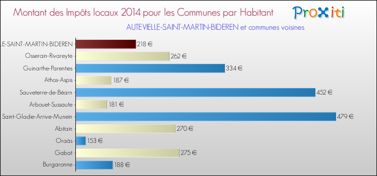 Montant des impôts locaux par Habitant pour AUTEVIELLE-SAINT-MARTIN-BIDEREN et les communes proches en 2014 Comparaison des impôts locaux par habitant pour AUTEVIELLE-SAINT-MARTIN-BIDEREN et les communes voisines en 2014
