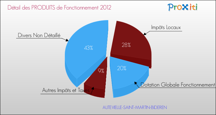 Décomposition du Budget de Fonctionnement 2012 de la commune de AUTEVIELLE-SAINT-MARTIN-BIDEREN Budget de Fonctionnement 2012 pour la commune de AUTEVIELLE-SAINT-MARTIN-BIDEREN