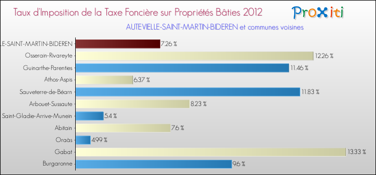 Taux d'imposition de la taxe foncière sur le bati 2012 pour AUTEVIELLE-SAINT-MARTIN-BIDEREN et les communes proches Comparaison des taux d'imposition de la taxe foncière sur le bati 2012 pour AUTEVIELLE-SAINT-MARTIN-BIDEREN et les communes voisines