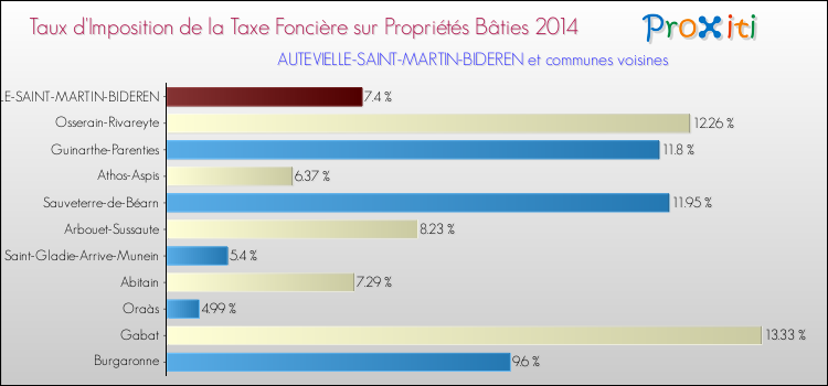 Taux d'imposition de la taxe foncière sur le bati 2014 pour AUTEVIELLE-SAINT-MARTIN-BIDEREN et les communes proches Comparaison des taux d'imposition de la taxe foncière sur le bati 2014 pour AUTEVIELLE-SAINT-MARTIN-BIDEREN et les communes voisines