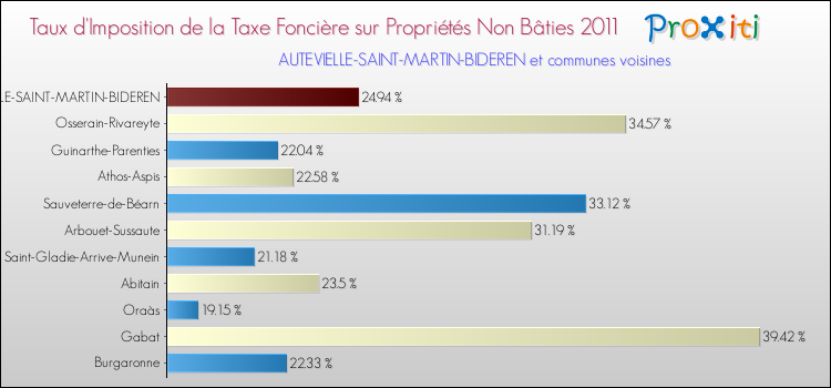 Taux d'imposition de la taxe foncière sur les immeubles et terrains non batis 2011 pour AUTEVIELLE-SAINT-MARTIN-BIDEREN et les communes proches Comparaison des taux d'imposition de la taxe foncière sur les immeubles et terrains non batis 2011 pour AUTEVIELLE-SAINT-MARTIN-BIDEREN et les communes voisines