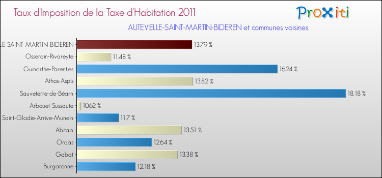Taux d'imposition de la taxe d'habitation 2011 pour AUTEVIELLE-SAINT-MARTIN-BIDEREN et les communes proches Comparaison des taux d'imposition de la taxe d'habitation 2011 pour AUTEVIELLE-SAINT-MARTIN-BIDEREN et les communes voisines