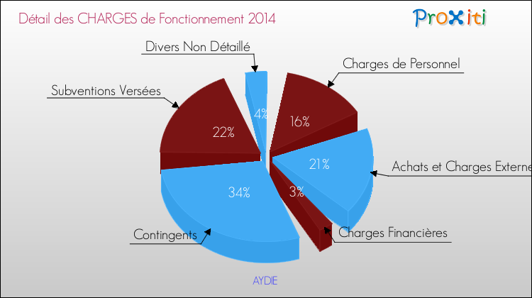 Décomposition des Charges de Fonctionnement 2014 de la commune de AYDIE Charges de Fonctionnement 2014 pour la commune de AYDIE