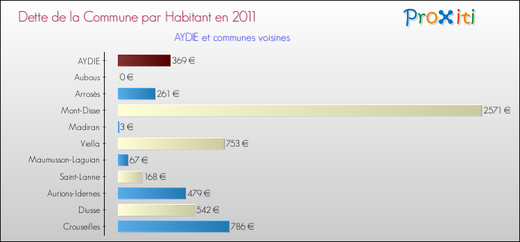 Dette par habitant de la commune en 2011 pour AYDIE et les communes proches Comparaison de la dette par habitant de la commune en 2011 pour AYDIE et les communes voisines