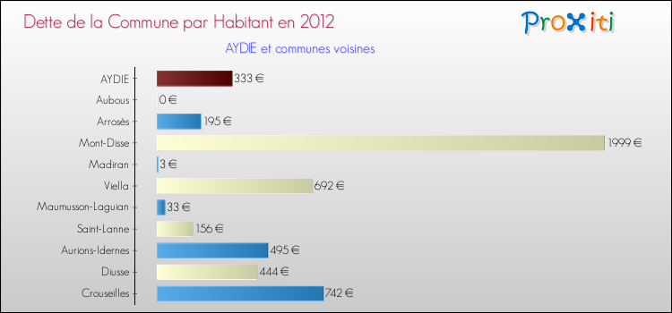 Dette par habitant de la commune en 2012 pour AYDIE et les communes proches Comparaison de la dette par habitant de la commune en 2012 pour AYDIE et les communes voisines