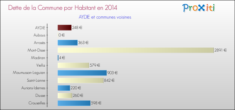 Dette par habitant de la commune en 2014 pour AYDIE et les communes proches Comparaison de la dette par habitant de la commune en 2014 pour AYDIE et les communes voisines