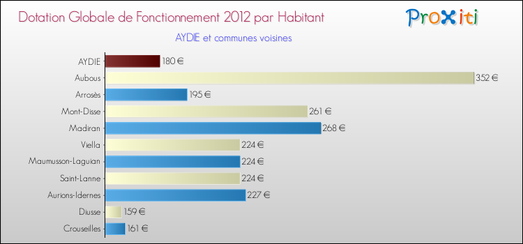 Montant des dotations globales de fonctionnement DGF par Habitant pour AYDIE et les communes proches Comparaison des des dotations globales de fonctionnement DGF par habitant pour AYDIE et les communes voisines