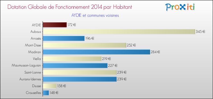 Montant des dotations globales de fonctionnement DGF par Habitant pour AYDIE et les communes proches en 2014. Comparaison des des dotations globales de fonctionnement DGF par habitant pour AYDIE et les communes voisines en 2014.