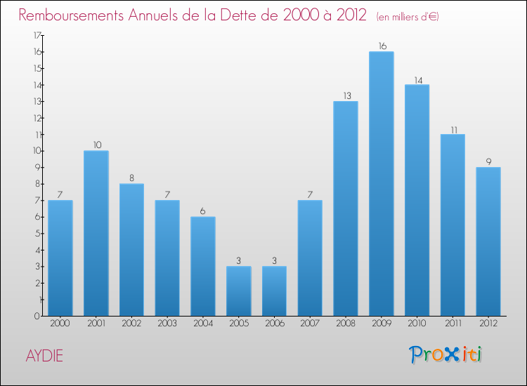 Evolution de l'annuité de la dette pour la commune de AYDIE de 2000 à 2012 Annuités de la dette pour AYDIE de 2000 à 2012