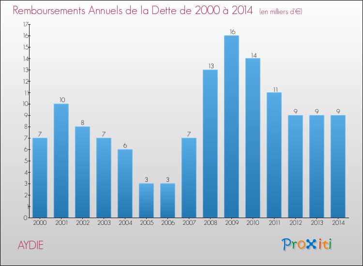Evolution de l'annuité de la dette pour la commune de AYDIE de 2000 à 2014 Annuités de la dette pour AYDIE de 2000 à 2014
