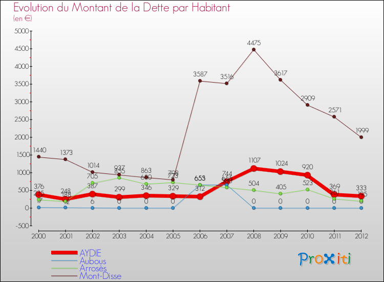 Evolution de la dette par habitant pour la commune de AYDIE et les communes proches de 2000 à 2012 Comparaison de la dette par habitant pour AYDIE et les communes voisines de 2000 à 2012