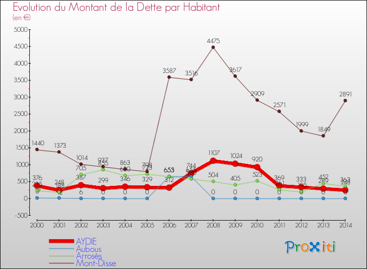 Evolution de la dette par habitant pour la commune de AYDIE et les communes proches de 2000 à 2014 Comparaison de la dette par habitant pour AYDIE et les communes voisines de 2000 à 2014