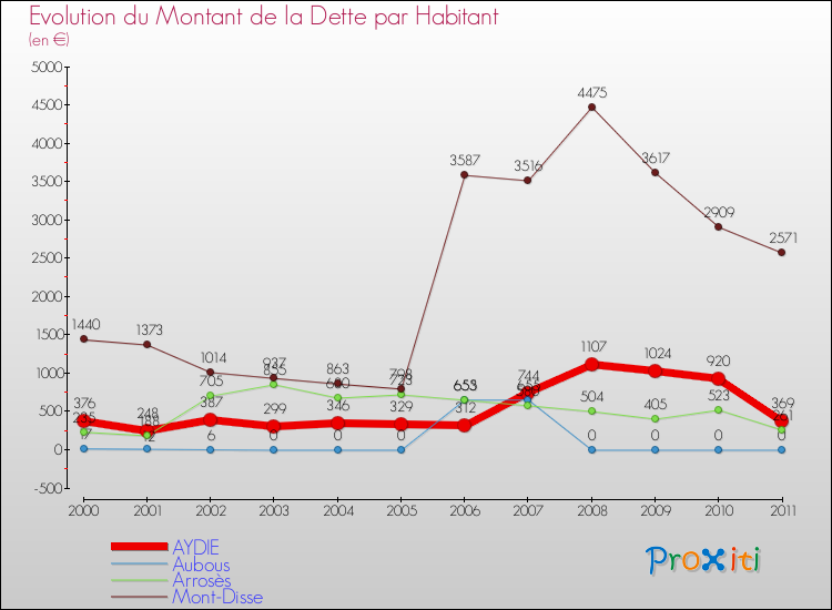 Evolution de la dette par habitant pour la commune de AYDIE et les communes proches Comparaison de la dette par habitant pour AYDIE et les communes voisines