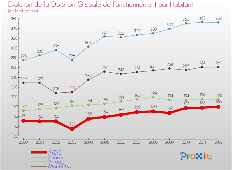 Evolution et montant de la dotation globale de fonctionnement par Habitant pour AYDIE et les communes proches Comparaison des dotations globales de fonctionnement par habitant pour AYDIE et les communes voisines