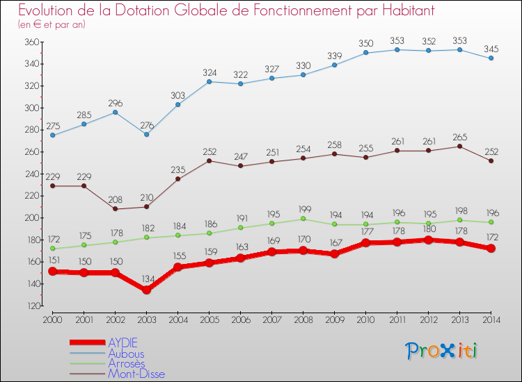 Evolution et montant de la dotation globale de fonctionnement par Habitant pour AYDIE et les communes proches de 2000 à 2014. Comparaison des dotations globales de fonctionnement par habitant pour AYDIE et les communes voisines de 2000 à 2014.