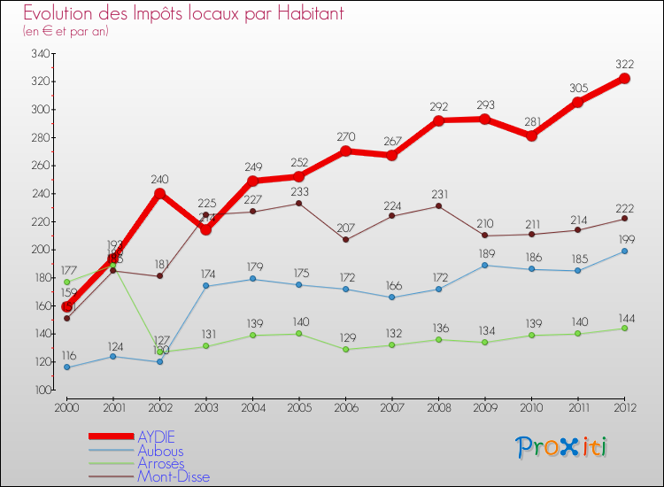 Evolution et montant des impôts locaux par Habitant pour AYDIE et les communes proches Comparaison des impôts locaux par habitant pour AYDIE et les communes voisines