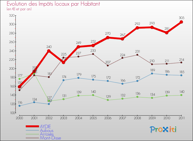 Evolution et montant des impôts locaux par Habitant pour AYDIE et les communes proches Comparaison des impôts locaux par habitant pour AYDIE et les communes voisines