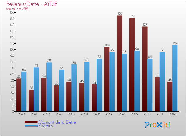 Evolution comparée de la dette et des revenus pour la commune de AYDIE de 2000 à 2012 Comparaison de la dette et des revenus pour AYDIE de 2000 à 2012