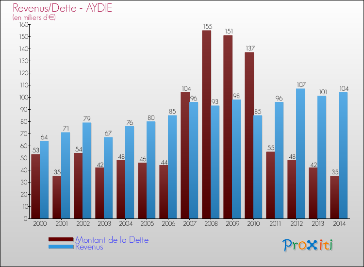 Evolution comparée de la dette et des revenus pour la commune de AYDIE de 2000 à 2014 Comparaison de la dette et des revenus pour AYDIE de 2000 à 2014