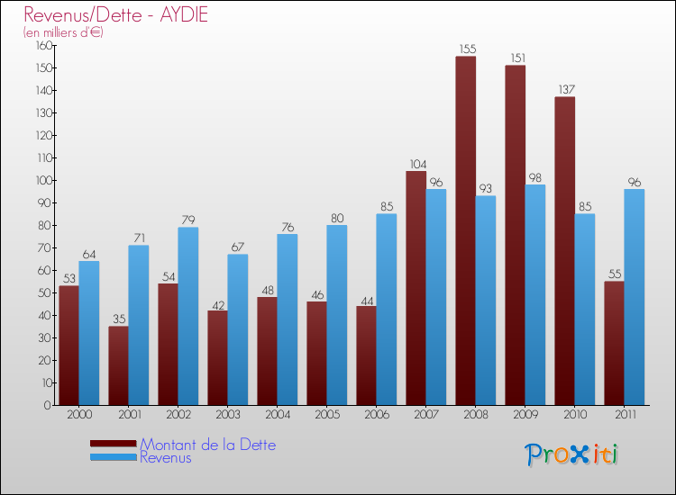 Evolution comparée de la dette et des revenus pour la commune de AYDIE de 2000 à 2011 Comparaison de la dette et des revenus pour AYDIE de 2000 à 2011