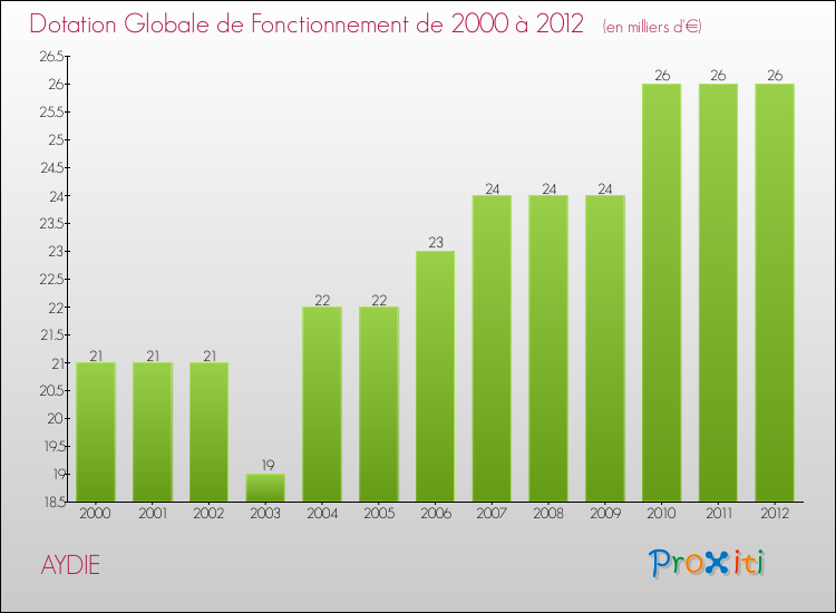 Evolution du montant de la Dotation Globale de Fonctionnement pour la commune de AYDIE de 2000 à 2012 Evolution du montant de la Dotation Globale de Fonctionnement pour AYDIE de 2000 à 2012