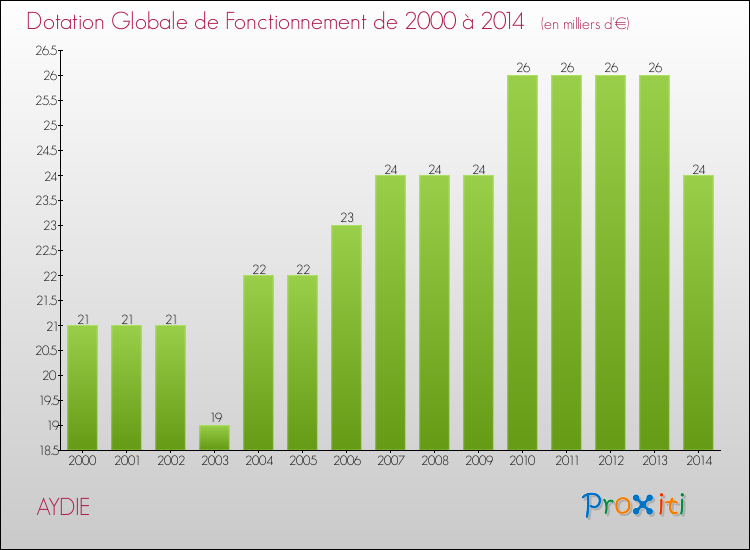 Evolution du montant de la Dotation Globale de Fonctionnement pour la commune de AYDIE de 2000 à 2014 Evolution du montant de la Dotation Globale de Fonctionnement pour AYDIE de 2000 à 2014