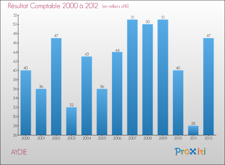 Evolution du résultat comptable pour la commune de AYDIE de 2000 à 2012 Evolution du résultat comptable pour AYDIE de 2000 à 2012