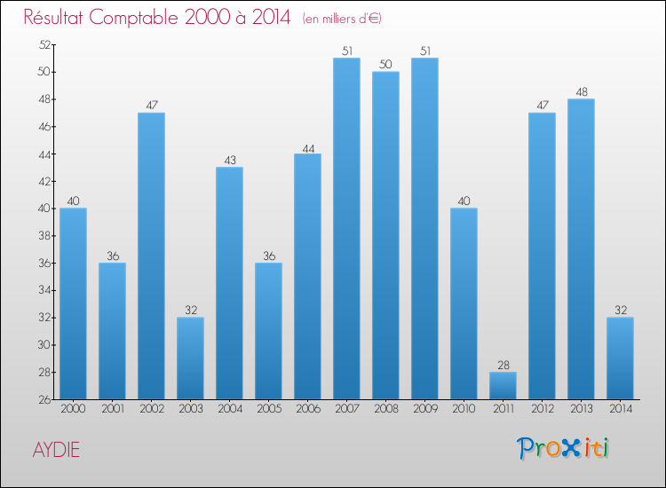 Evolution du résultat comptable pour la commune de AYDIE de 2000 à 2014 Evolution du résultat comptable pour AYDIE de 2000 à 2014