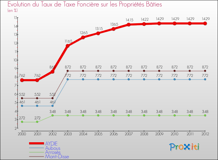 Evolution du taux de la taxe foncière sur le bati pour AYDIE et les communes proches de 2000 à 2012 Comparaison des taux de taxe foncière sur le bati pour AYDIE et les communes voisines de 2000 à 2012