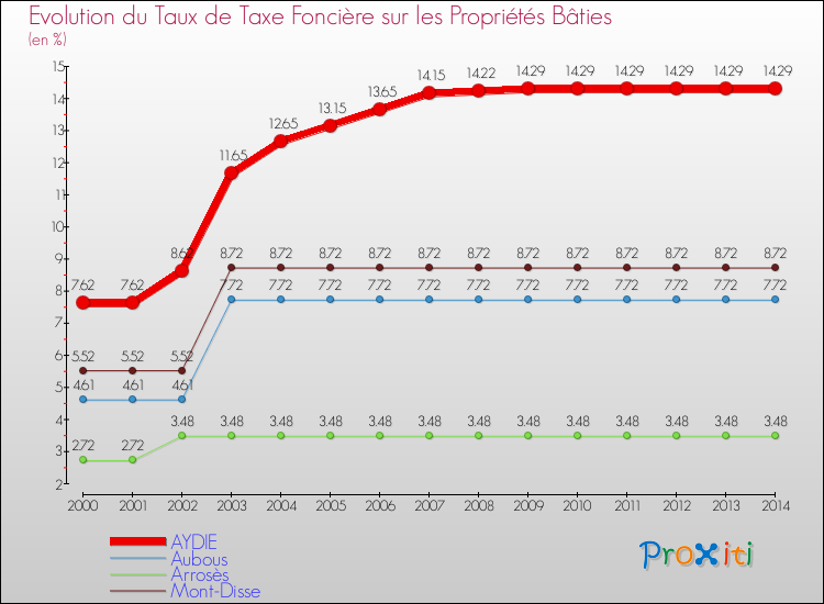 Evolution du taux de la taxe foncière sur le bati pour AYDIE et les communes proches de 2000 à 2014 Comparaison des taux de taxe foncière sur le bati pour AYDIE et les communes voisines de 2000 à 2014