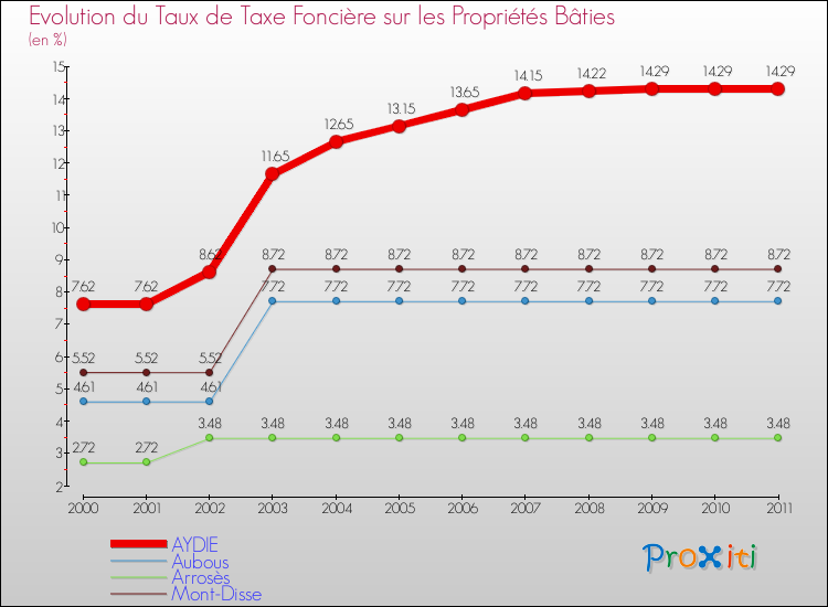 Evolution du taux de la taxe foncière sur le bati pour AYDIE et les communes proches Comparaison des taux de taxe foncière sur le bati pour AYDIE et les communes voisines