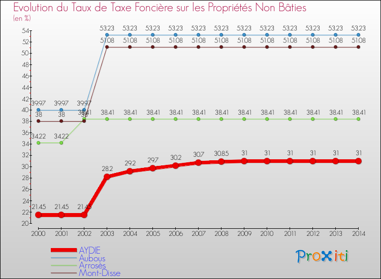Evolution du taux de la taxe foncière sur les immeubles et terrains non batis pour AYDIE et les communes proches de 2000 à 2014 Comparaison des taux de la taxe foncière sur les immeubles et terrains non batis pour AYDIE et les communes voisines de 2000 à 2014