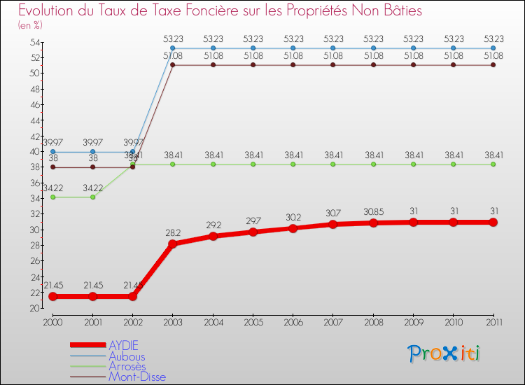 Evolution du taux de la taxe foncière sur les immeubles et terrains non batis pour AYDIE et les communes proches Comparaison des taux de la taxe foncière sur les immeubles et terrains non batis pour AYDIE et les communes voisines