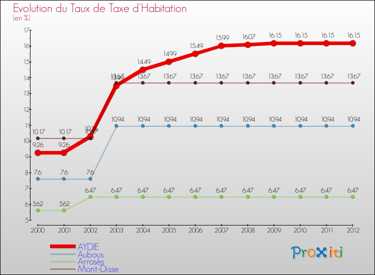 Evolution du taux de la taxe d'habitation pour AYDIE et les communes proches Comparaison des taux de la taxe d'habitation pour AYDIE et les communes voisines