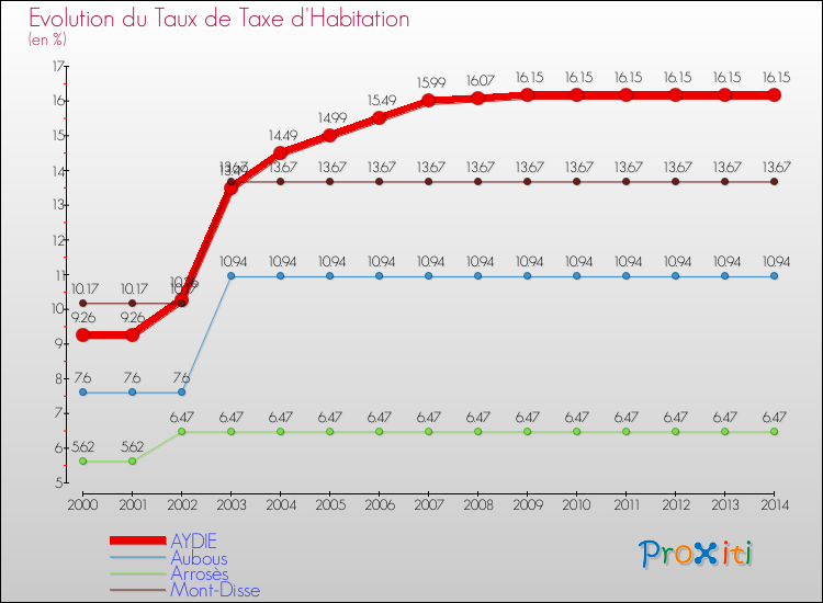 Evolution du taux de la taxe d'habitation pour AYDIE et les communes proches de 2000 à 2014 Comparaison des taux de la taxe d'habitation pour AYDIE et les communes voisines de 2000 à 2014