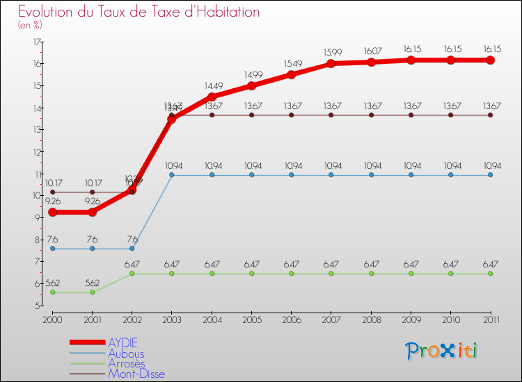 Evolution du taux de la taxe d'habitation pour AYDIE et les communes proches Comparaison des taux de la taxe d'habitation pour AYDIE et les communes voisines