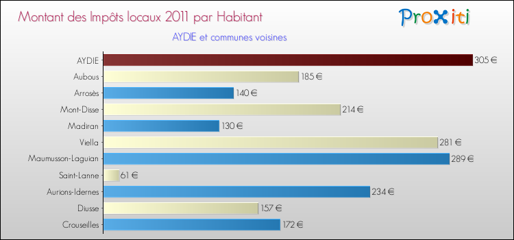 Montant des impôts locaux par Habitant pour AYDIE et les communes proches Comparaison des impôts locaux par habitant pour AYDIE et les communes voisines