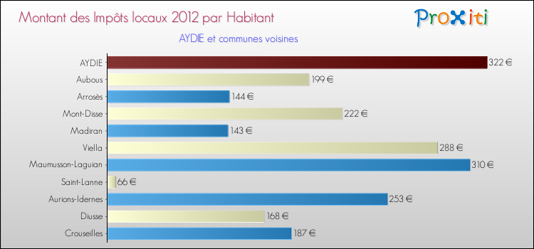 Montant des impôts locaux par Habitant pour AYDIE et les communes proches Comparaison des impôts locaux par habitant pour AYDIE et les communes voisines