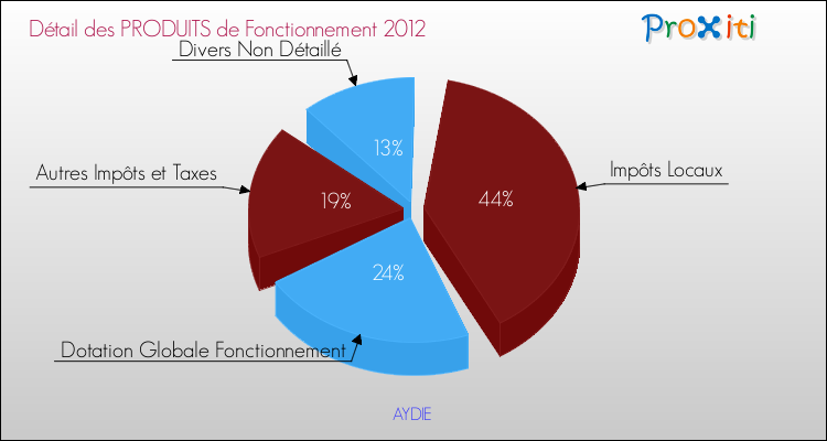 Décomposition du Budget de Fonctionnement 2012 de la commune de AYDIE Budget de Fonctionnement 2012 pour la commune de AYDIE