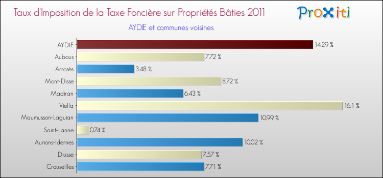 Taux d'imposition de la taxe foncière sur le bati 2011 pour AYDIE et les communes proches Comparaison des taux d'imposition de la taxe foncière sur le bati 2011 pour AYDIE et les communes voisines