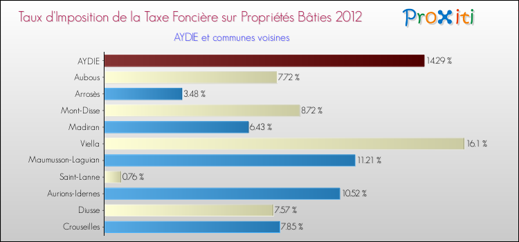 Taux d'imposition de la taxe foncière sur le bati 2012 pour AYDIE et les communes proches Comparaison des taux d'imposition de la taxe foncière sur le bati 2012 pour AYDIE et les communes voisines