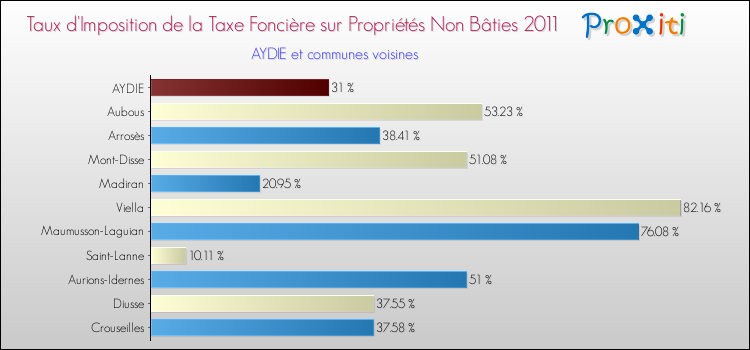Taux d'imposition de la taxe foncière sur les immeubles et terrains non batis 2011 pour AYDIE et les communes proches Comparaison des taux d'imposition de la taxe foncière sur les immeubles et terrains non batis 2011 pour AYDIE et les communes voisines