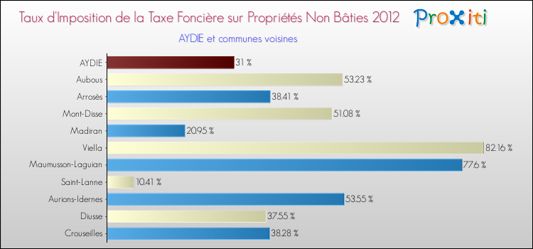 Taux d'imposition de la taxe foncière sur les immeubles et terrains non batis 2012 pour AYDIE et les communes proches Comparaison des taux d'imposition de la taxe foncière sur les immeubles et terrains non batis 2012 pour AYDIE et les communes voisines