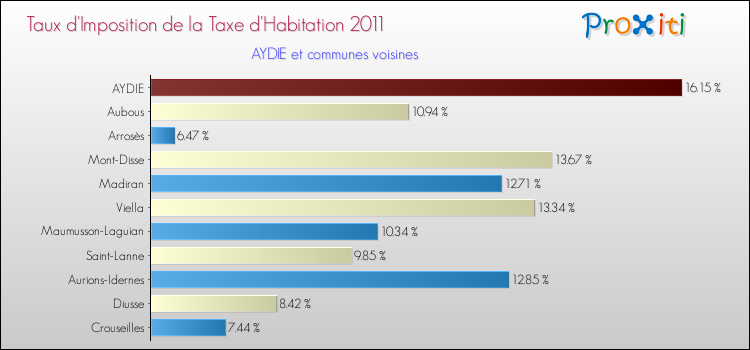 Taux d'imposition de la taxe d'habitation 2011 pour AYDIE et les communes proches Comparaison des taux d'imposition de la taxe d'habitation 2011 pour AYDIE et les communes voisines