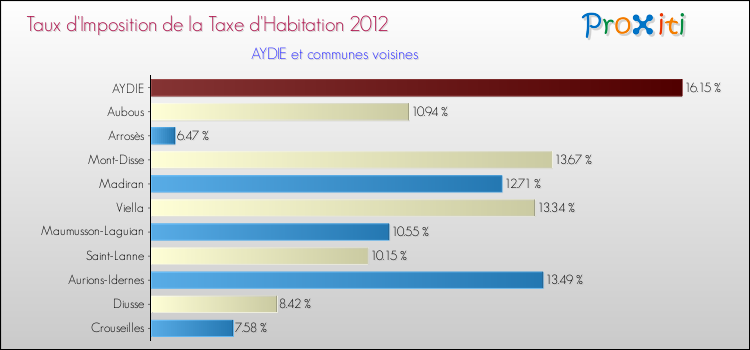 Taux d'imposition de la taxe d'habitation 2012 pour AYDIE et les communes proches Comparaison des taux d'imposition de la taxe d'habitation 2012 pour AYDIE et les communes voisines