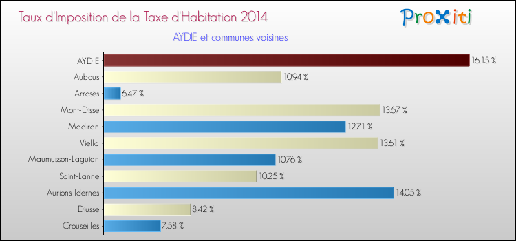 Taux d'imposition de la taxe d'habitation 2014 pour AYDIE et les communes proches Comparaison des taux d'imposition de la taxe d'habitation 2014 pour AYDIE et les communes voisines