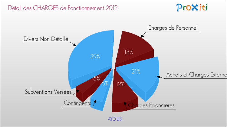 Décomposition des Charges de Fonctionnement 2012 de la commune de AYDIUS Charges de Fonctionnement 2012 pour la commune de AYDIUS